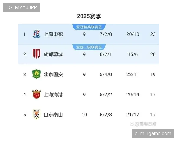 中超争冠格局生变，强队实力再升级成夺冠热门